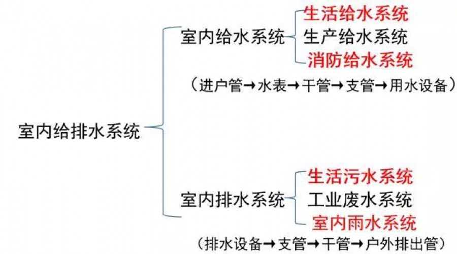 給排水圖紙怎么看？